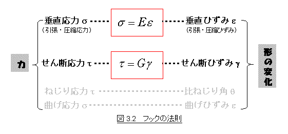 フック の 法則